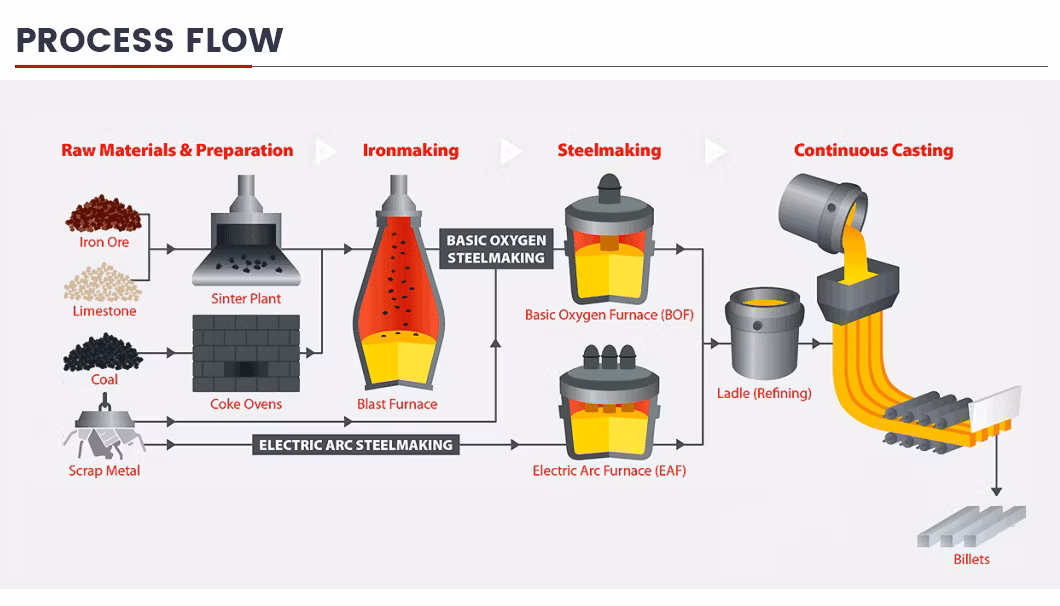 Factory Wholesale High Quality Carbon Structural Steel Billet
